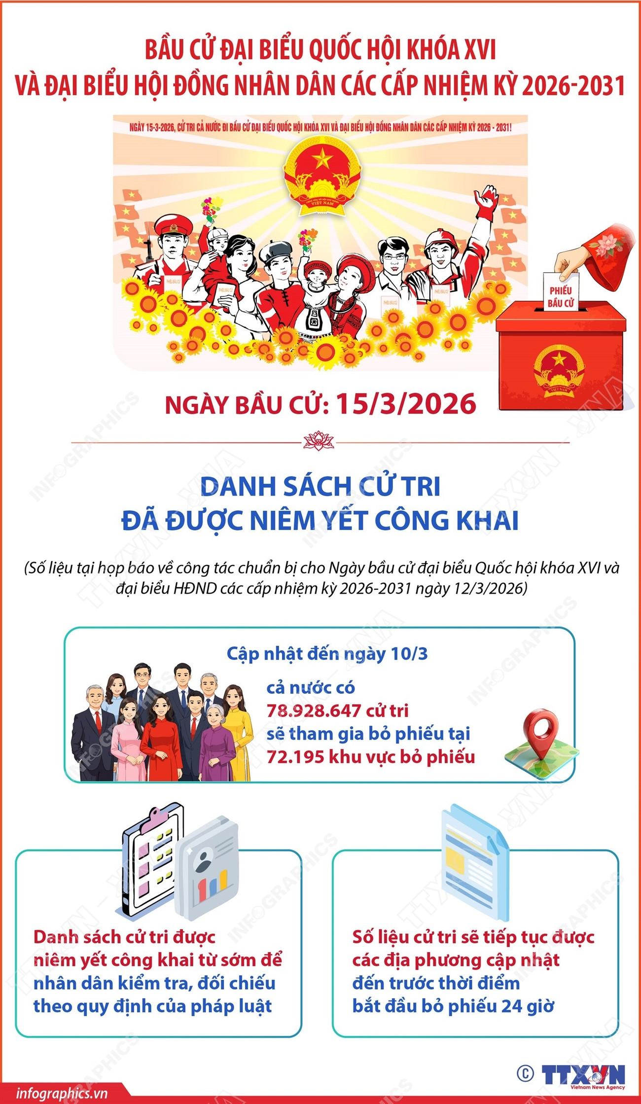 Bầu cử Quốc hội và HĐND các cấp: Cả nước có gần 79 triệu cử tri sẽ tham gia bỏ phiếu ảnh 1 2026-03-12-vn-qh-baucu-hopbao-03-p4-h84.jpg